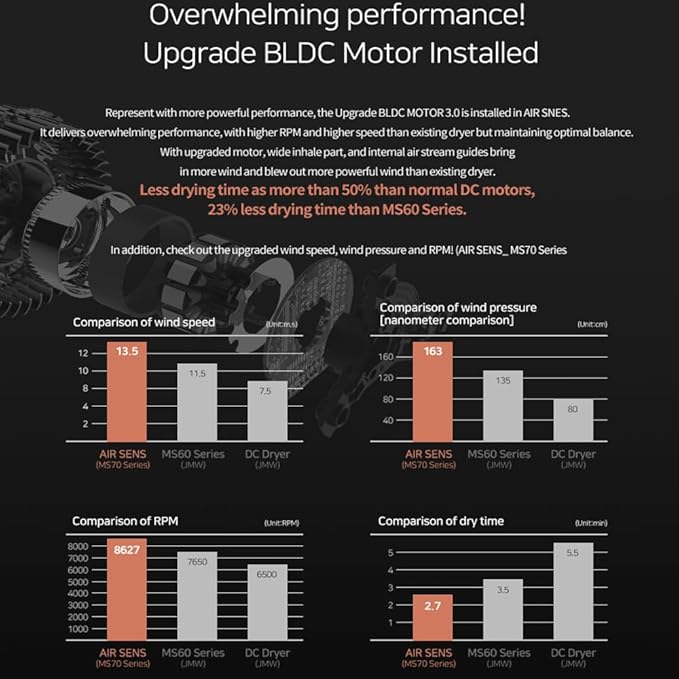 JMW Korean Professional Salon Hair Dryer AIR Sense I 15 Winds-3 Heat X 5 Speed Mix, 2 Nozzles & Dryer Stand, Upgrade BLDC Motor, 100% Cool Shot, Smart Memory, Fast Drying, Quiet and Long-Lasting